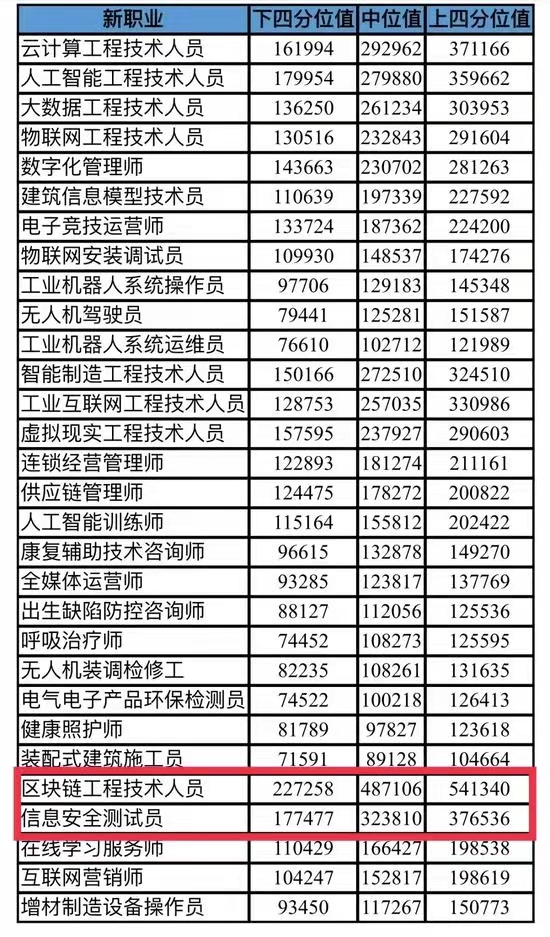 北京首发30个新职业薪酬数据，区块链工程技术人员薪酬中位值超48万元