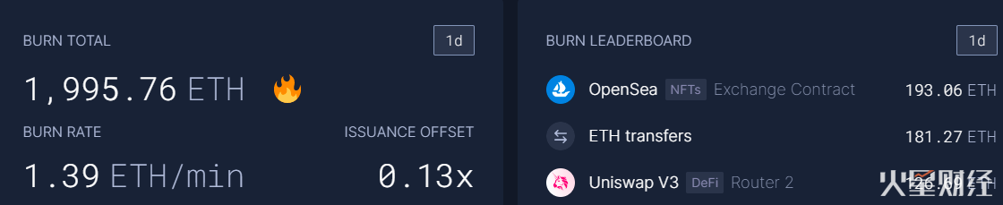数据：以太坊网络昨日燃烧销毁低于2000枚ETH