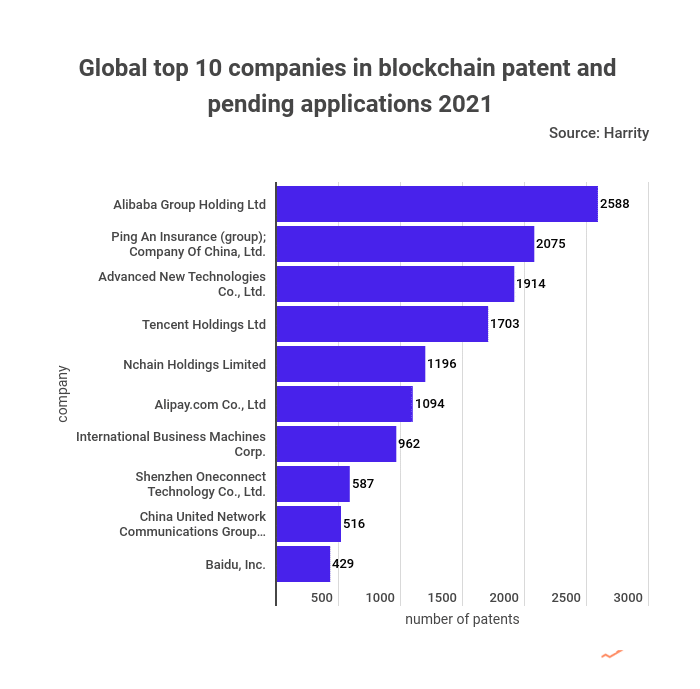 阿里巴巴成全球最大区块链专利持有者