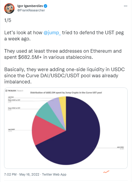 TheBlock研究员：Jump Crypto因本次UST脱锚事件损失数亿美元