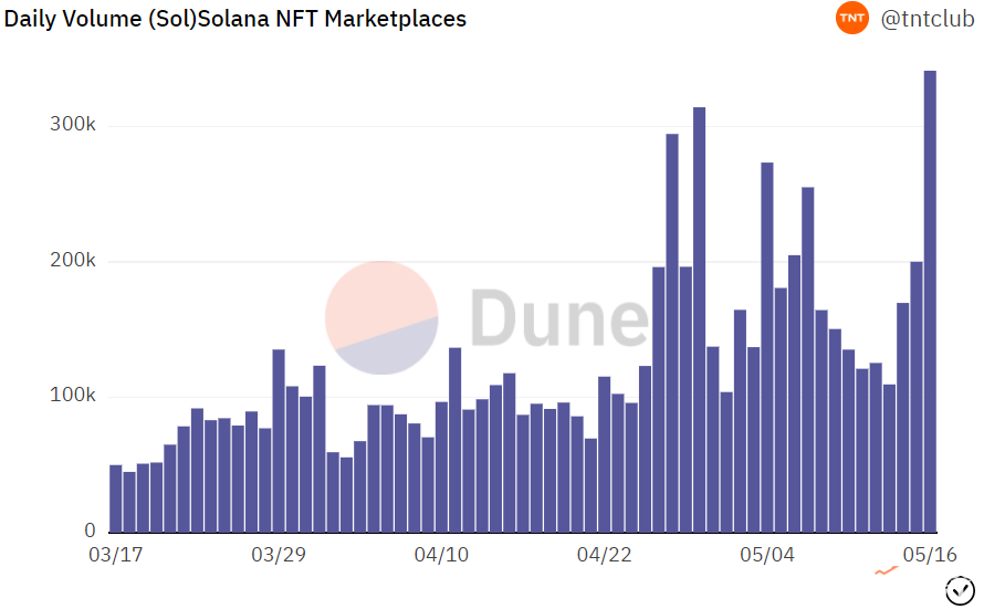 Solana NFT市场日交易量创两个月以来新高，约为1900万美元