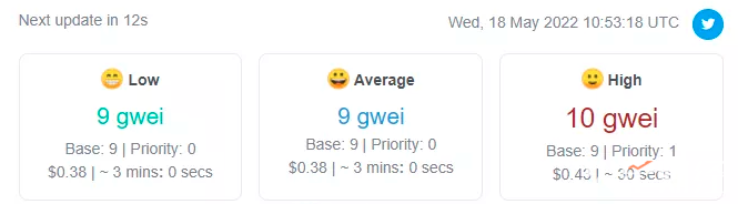 以太坊网络Gas费已降至9 gwei