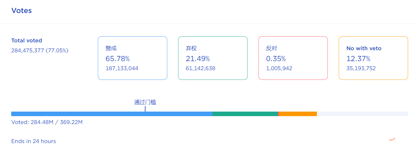 Terra分叉提案1623已获得超50%的支持率，达到通过门槛