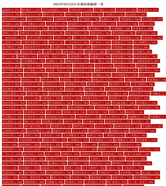 元宇宙                 NFT头条                  5月25日热点题材概念分析：融媒体、NFT概念领涨
