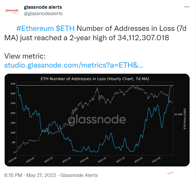 Glassnode：处于亏损状态的以太坊地址数超3400万个，创近两年新高