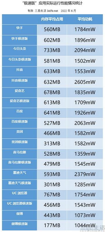 测试了20款应用后，我们被“极速版”恶心坏了