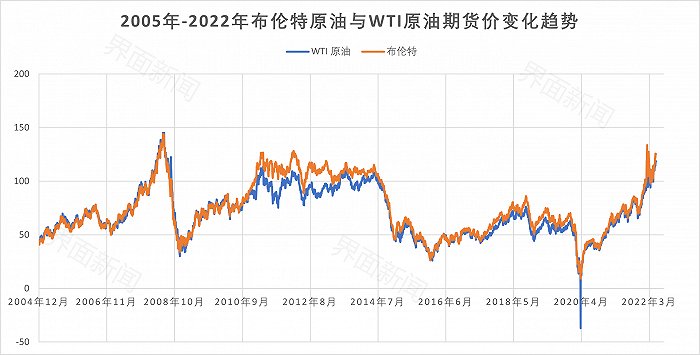 国际油价未达历史最高点，国内成品油价却为何创新高了？