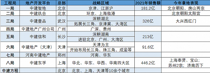 【深度】拿地超500亿冲到行业第一，央企“中建系”多平台出击拿地搞开发惹争议