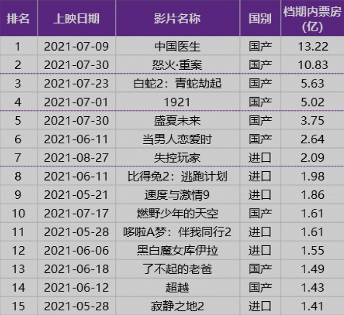 好莱坞“神奇”不再，电影市场还要靠国产大片