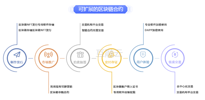 元宇宙                 NFT头条                  互融云NFT交易系统平台开发：基于区块链智能合约的铸造上链功能