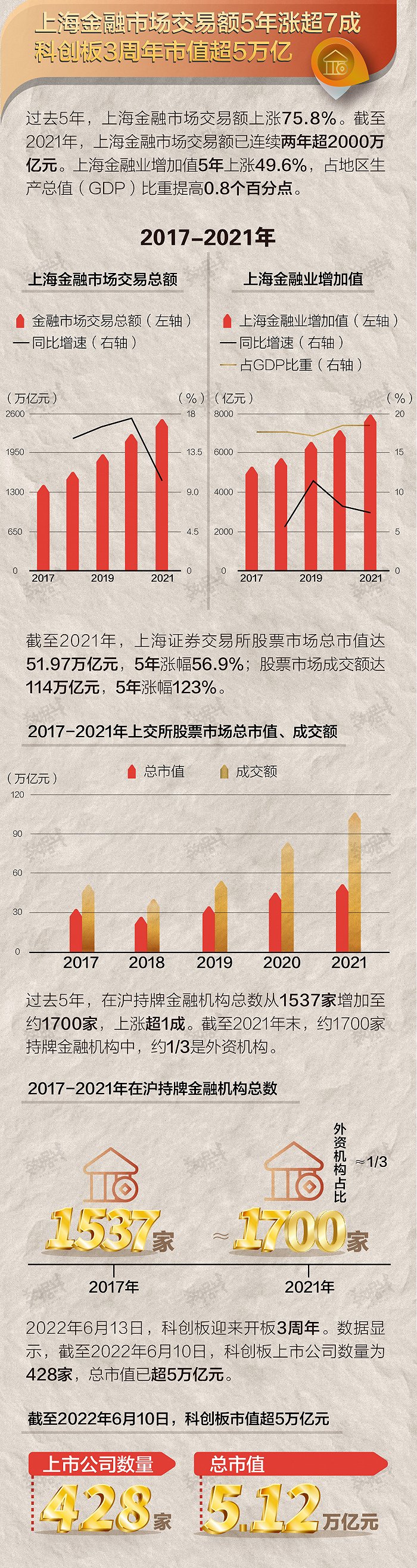 金融市场年交易额连年超2000万亿，上海成全球第四大金融中心 | 五个数字话五年①