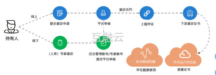 元宇宙                 NFT头条                  数字藏品系统|NFT系统开发解决方案 助力市场数字化经济