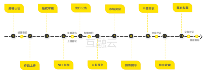 元宇宙                 NFT头条                  发力元宇宙 互融云企业数字藏品NFT交易系统开发