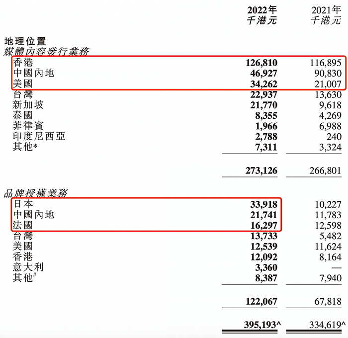 动漫发行商还好吗？羚邦一年赚4242.6万，国内发行收入腰斩，将布局NFT