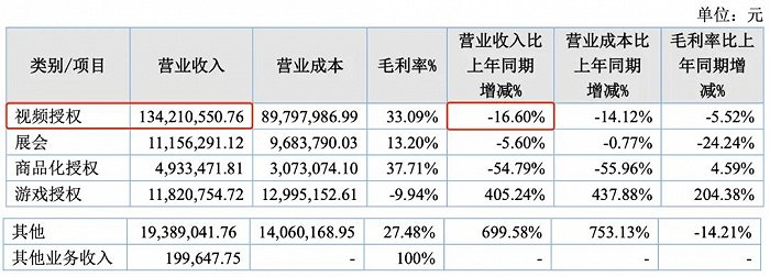 动漫发行商还好吗？羚邦一年赚4242.6万，国内发行收入腰斩，将布局NFT