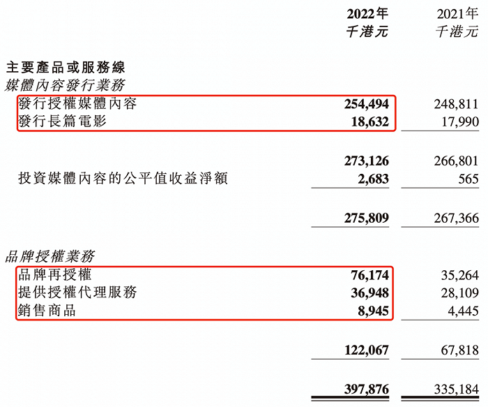 动漫发行商还好吗？羚邦一年赚4242.6万，国内发行收入腰斩，将布局NFT