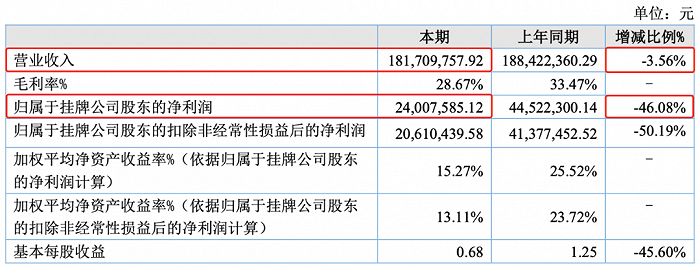 动漫发行商还好吗？羚邦一年赚4242.6万，国内发行收入腰斩，将布局NFT