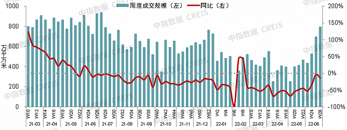 2022上半年中国房地产市场总结&下半年趋势展望