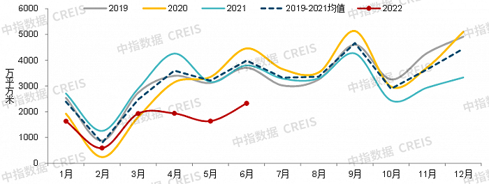 2022上半年中国房地产市场总结&下半年趋势展望