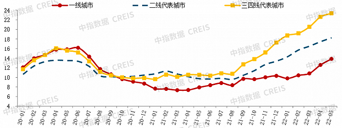 2022上半年中国房地产市场总结&下半年趋势展望