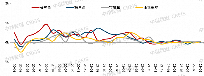 2022上半年中国房地产市场总结&下半年趋势展望