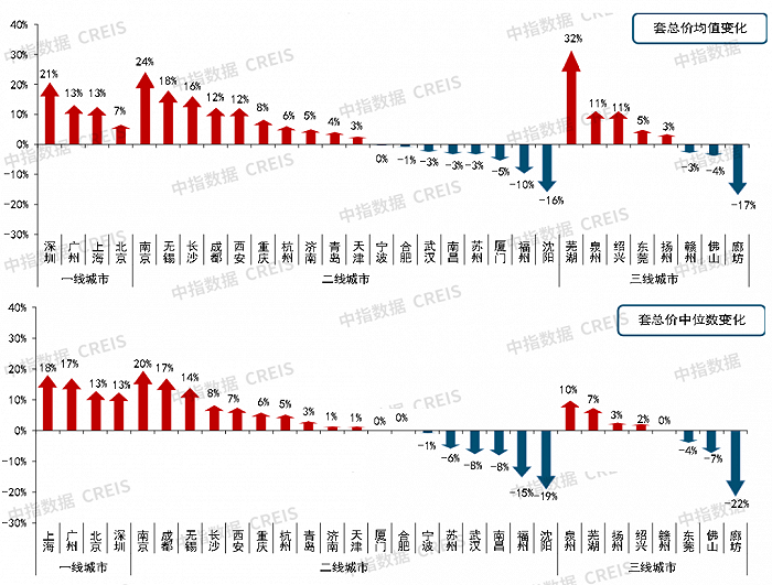 2022上半年中国房地产市场总结&下半年趋势展望