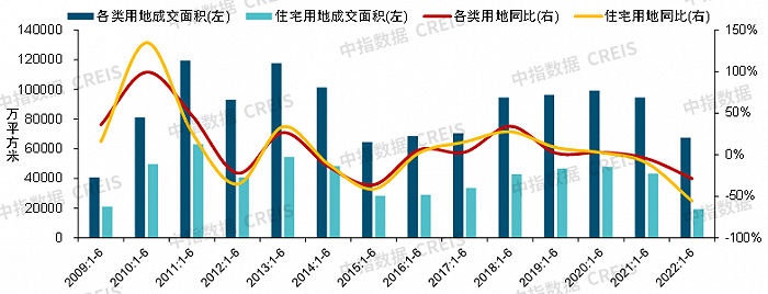 2022上半年中国房地产市场总结&下半年趋势展望