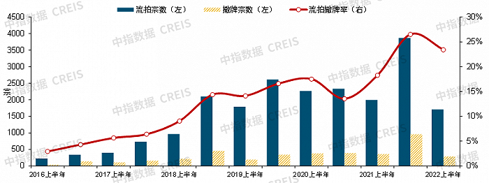 2022上半年中国房地产市场总结&下半年趋势展望