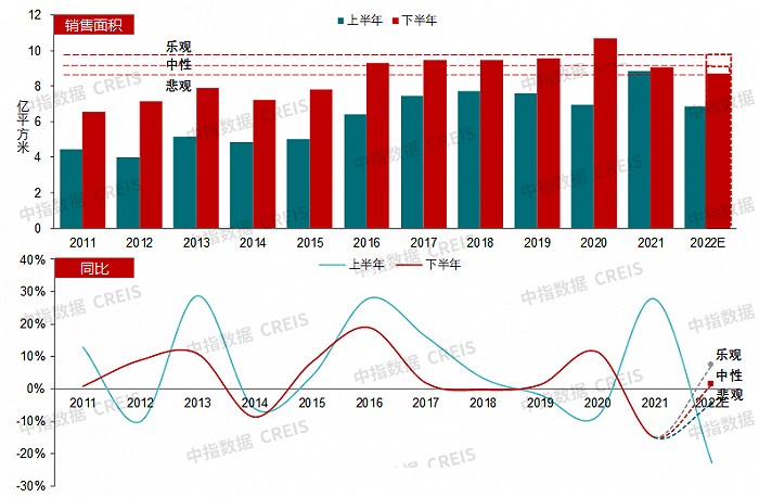 2022上半年中国房地产市场总结&下半年趋势展望