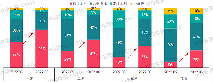 2022上半年中国房地产市场总结&下半年趋势展望