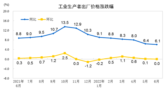 中国6月CPI同比增长2.5%，PPI同比增长6.1%