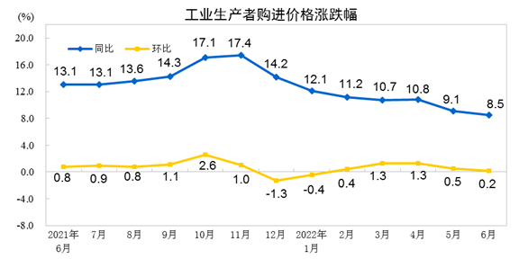 中国6月CPI同比增长2.5%，PPI同比增长6.1%