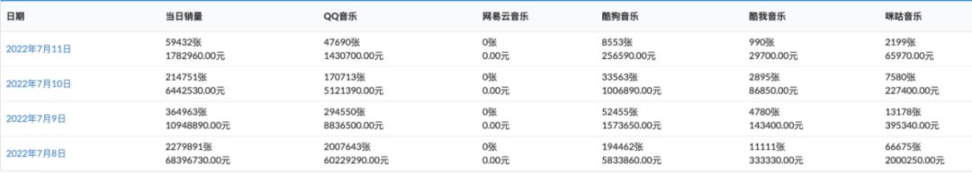 元宇宙                 NFT头条                  周杰伦新专3天预售超8500万元，NFT 销售额暴跌超 92%