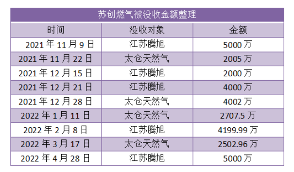 华润燃气私有化收购苏创燃气受阻，苏创燃气将延迟退市