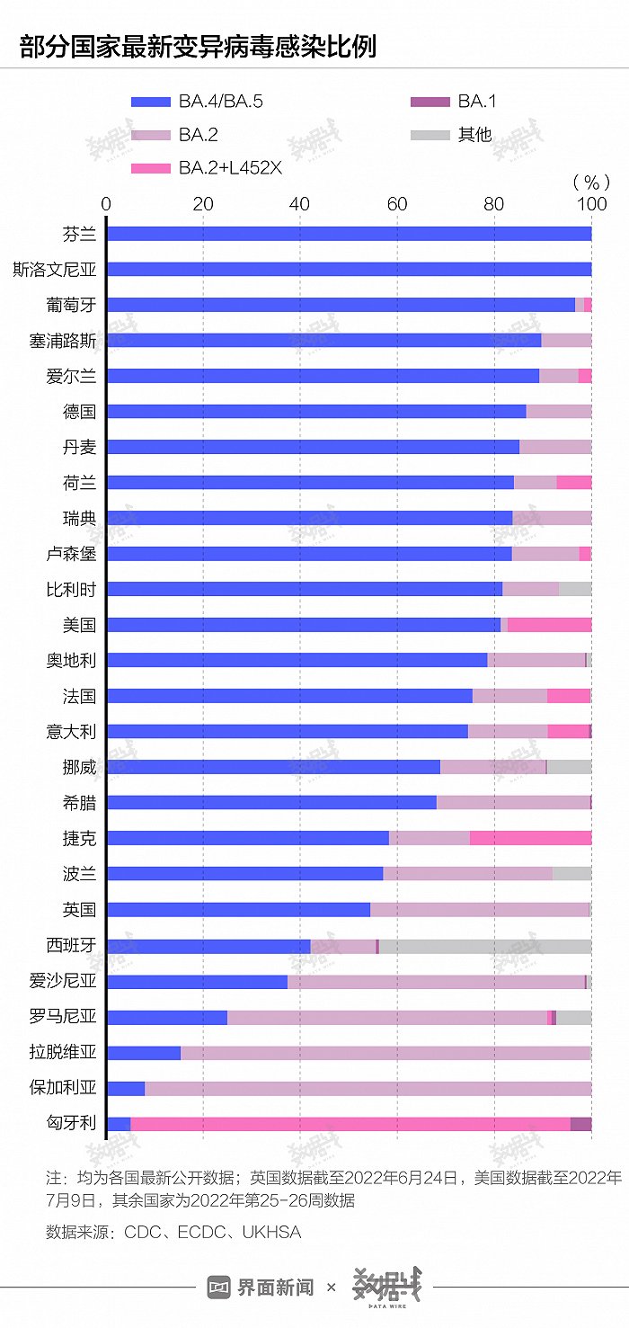 数据 | 全球最强奥密克戎BA.5在中国还不算主流，在部分欧美国家感染人数不如之前