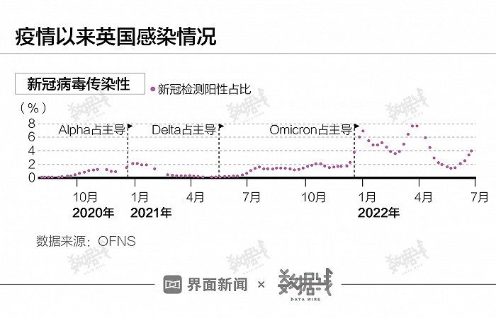 数据 | 全球最强奥密克戎BA.5在中国还不算主流，在部分欧美国家感染人数不如之前