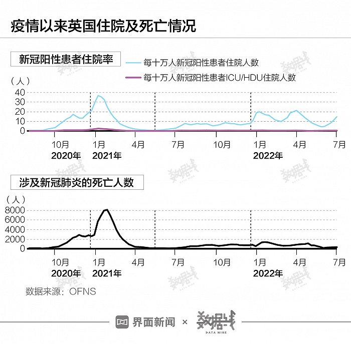 数据 | 全球最强奥密克戎BA.5在中国还不算主流，在部分欧美国家感染人数不如之前