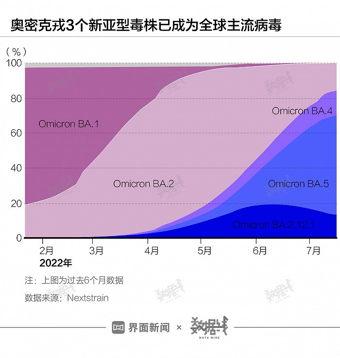 数据 | 全球最强奥密克戎BA.5在中国还不算主流，在部分欧美国家感染人数不如之前