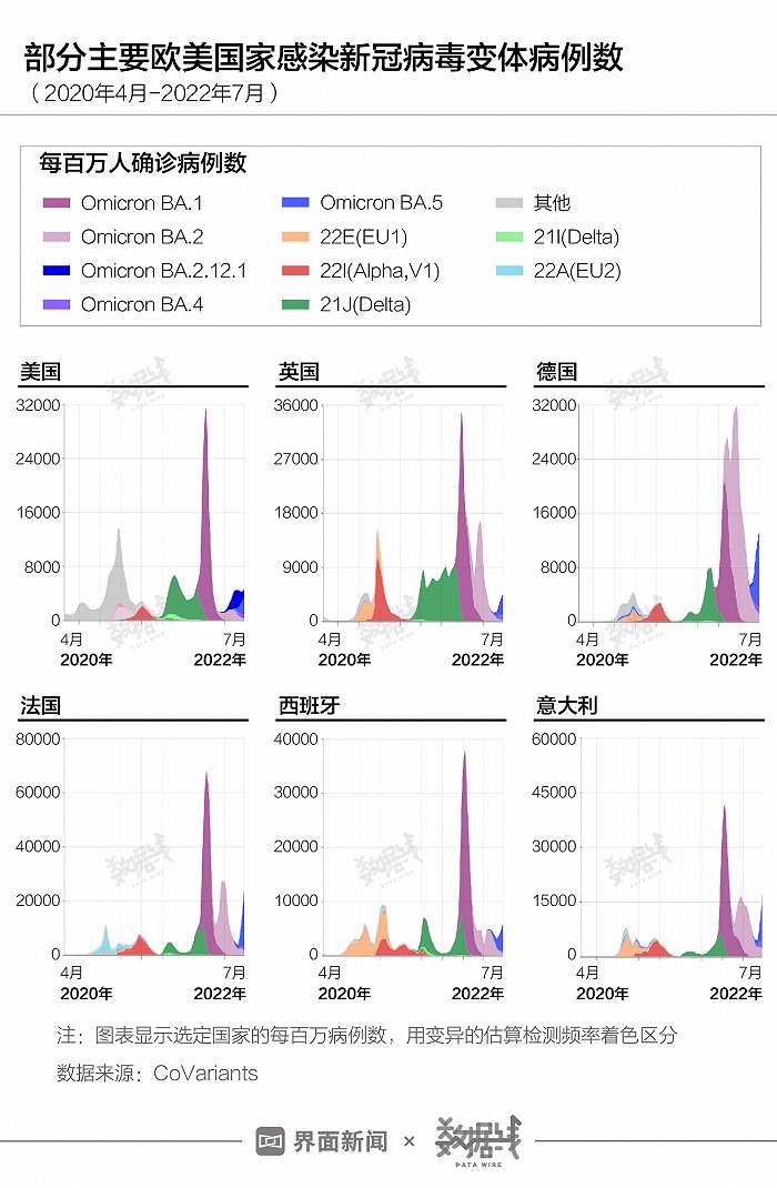 数据 | 全球最强奥密克戎BA.5在中国还不算主流，在部分欧美国家感染人数不如之前