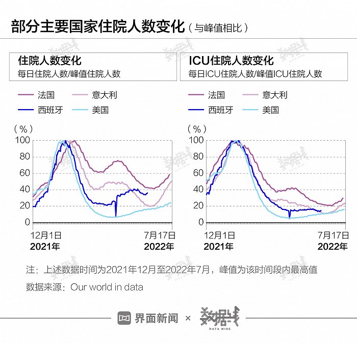 数据 | 全球最强奥密克戎BA.5在中国还不算主流，在部分欧美国家感染人数不如之前