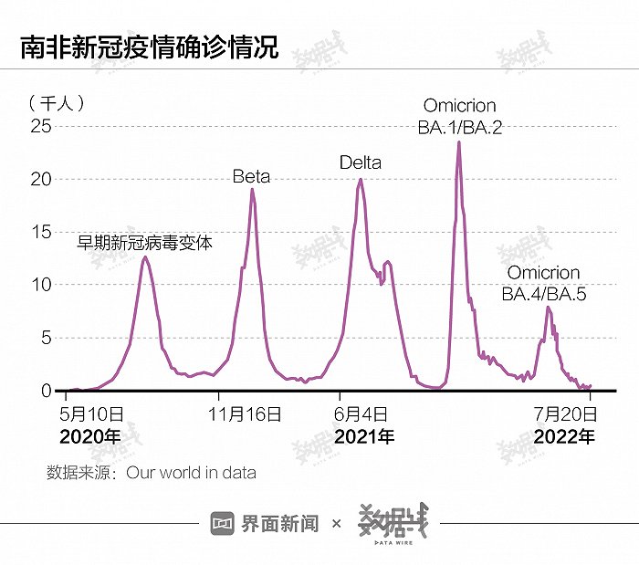 数据 | 全球最强奥密克戎BA.5在中国还不算主流，在部分欧美国家感染人数不如之前