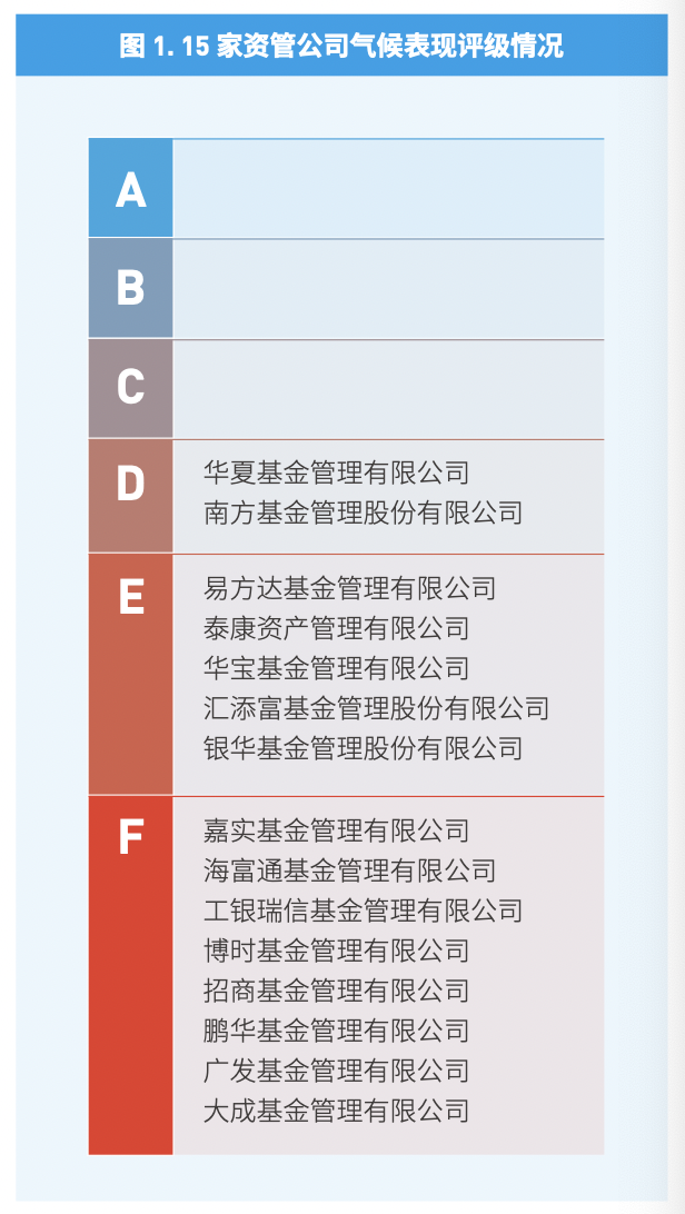 去年15家资管公司气候表现评级较低，可持续投资警惕“名不副实”