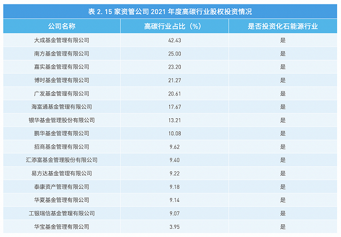 去年15家资管公司气候表现评级较低，可持续投资警惕“名不副实”