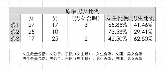 除了王心凌和《爱你》，《乘风破浪3》还需要什么成为“爆款”？