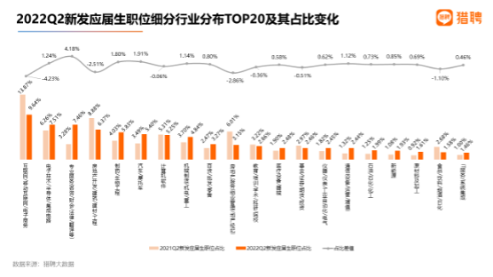 二季度大学生就业报告：芯片业招聘岗位增长最多，互联网依然是用人大户