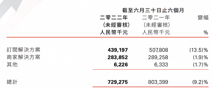 有赞发布财报：上半年收入、毛利均下滑，二季度亏损收窄