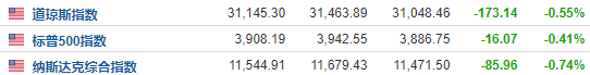 美股收盘：美联储激进加息预期骤升 三大指数高开低走集体收跌