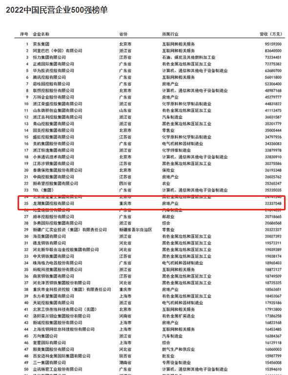 渝企第一，中国民企500强榜单发布 ，龙湖位列第25名